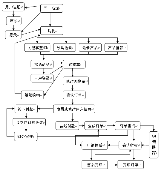 流程图