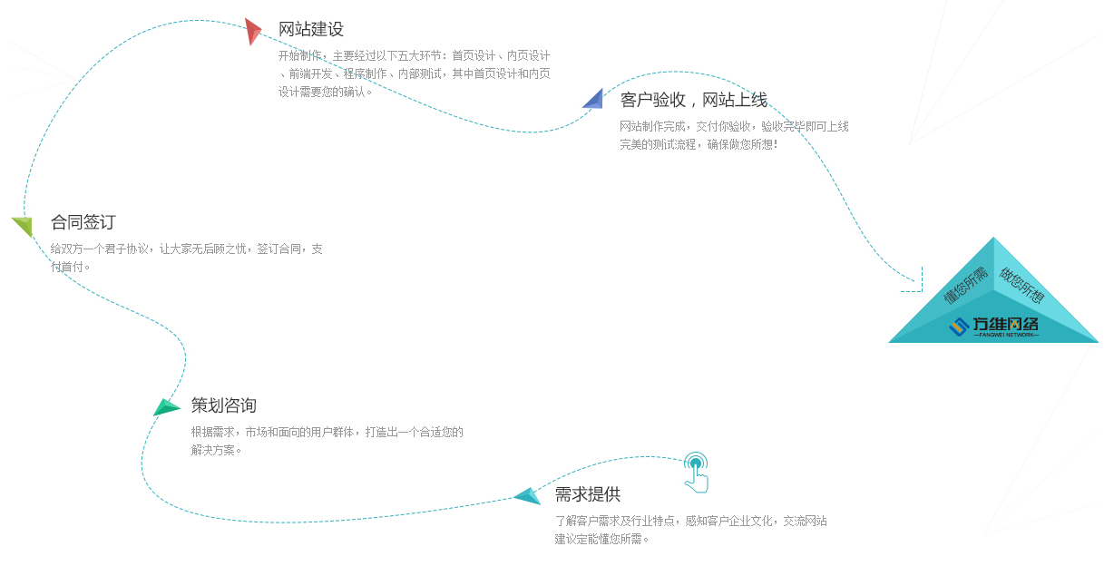 网站建设流程