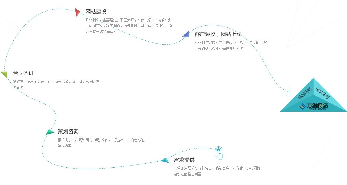 网站建设流程