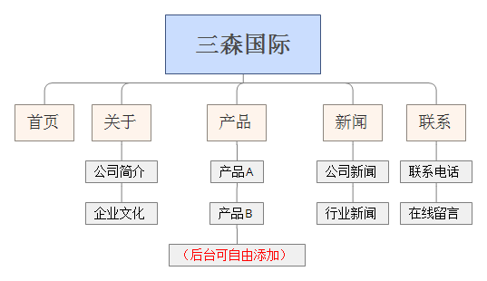 网站栏目图