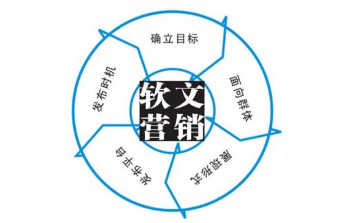 深圳建站谈软文营销