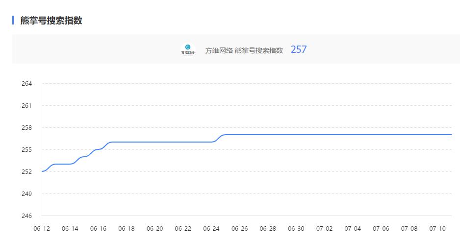 方维网络熊掌号搜索指数